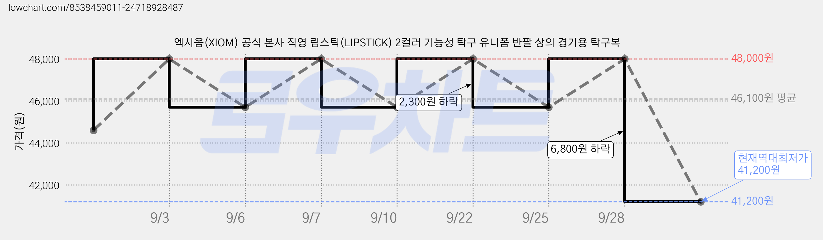 엑시옴(XIOM) 공식 본사 직영 립스틱(LIPSTICK) 2컬러 기능성 탁구 유니폼 반팔 상의 경기용 탁구복 가격 변동 차트, 현재가 41,200원, 역대최저가