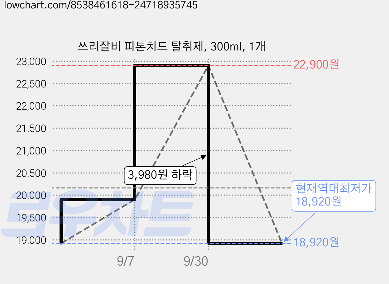 쓰리잘비 피톤치드 탈취제, 300ml, 1개 가격 변동 차트, 현재가 18,920원, 역대최저가
