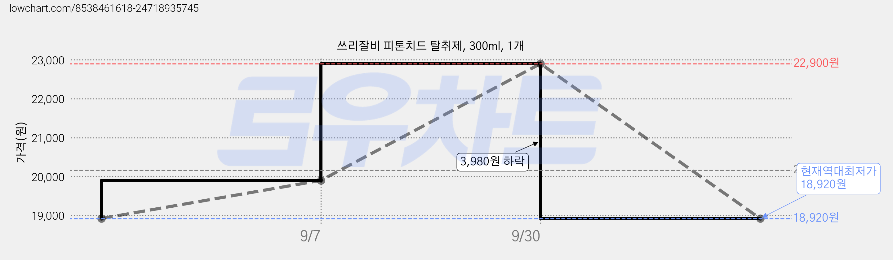 쓰리잘비 피톤치드 탈취제, 300ml, 1개 가격 변동 차트, 현재가 18,920원, 역대최저가