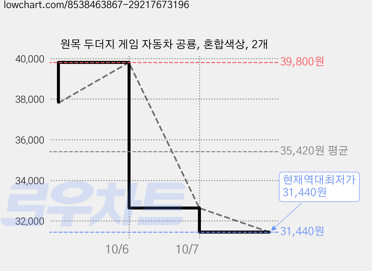원목 두더지 게임 자동차 공룡, 혼합색상, 2개 가격 변동 차트, 현재가 31,440원, 역대최저가