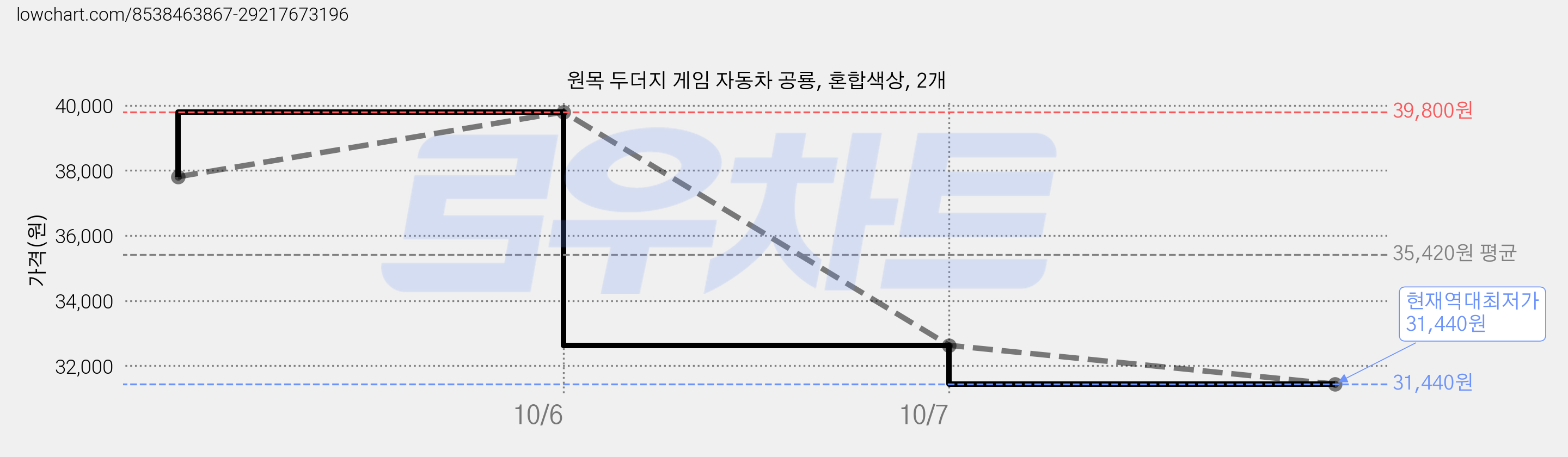 원목 두더지 게임 자동차 공룡, 혼합색상, 2개 가격 변동 차트, 현재가 31,440원, 역대최저가