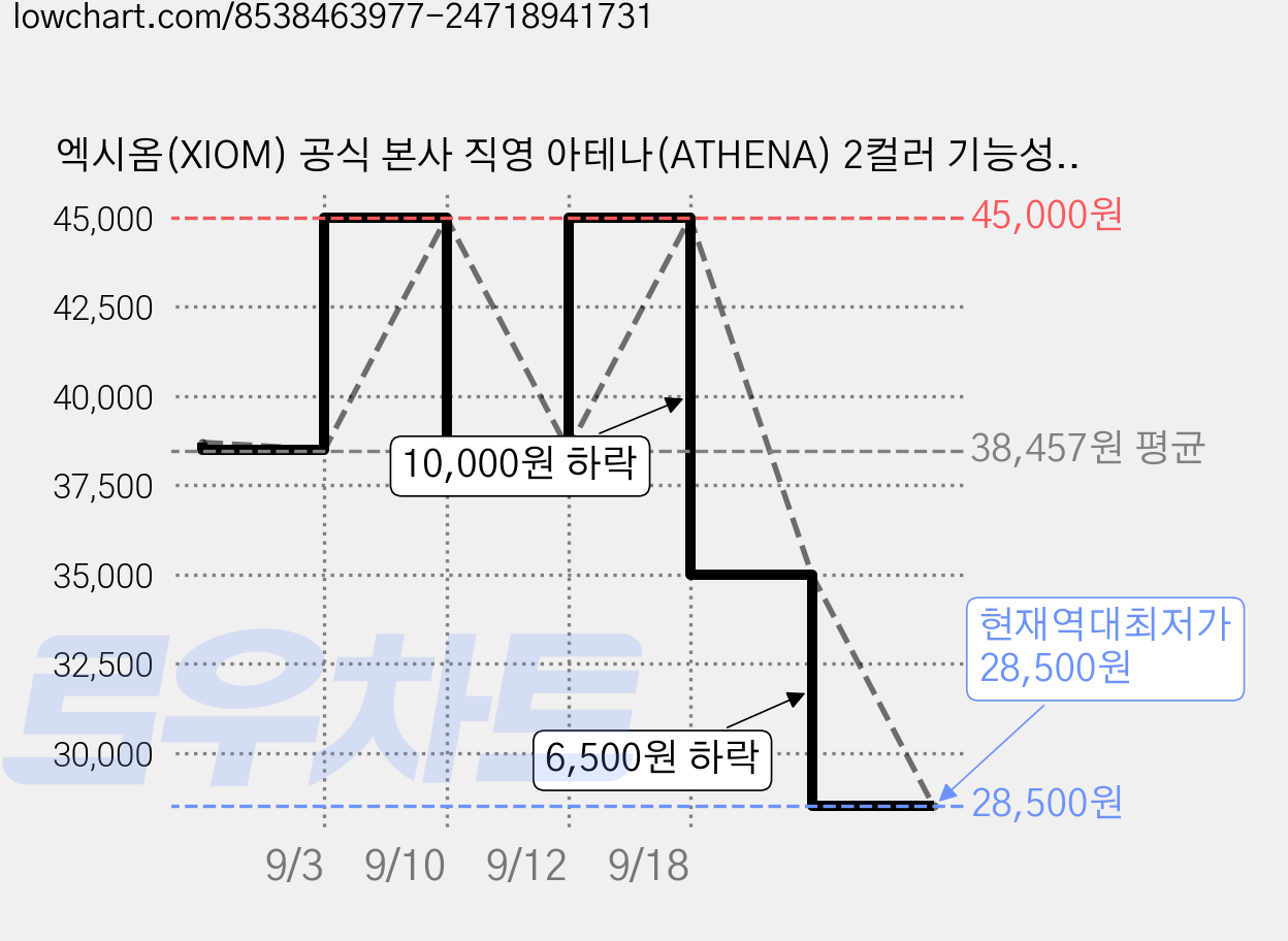 엑시옴(XIOM) 공식 본사 직영 아테나(ATHENA) 2컬러 기능성 탁구 유니폼 반팔 상의 경기용 탁구복 가격 변동 차트, 현재가 28,500원, 역대최저가
