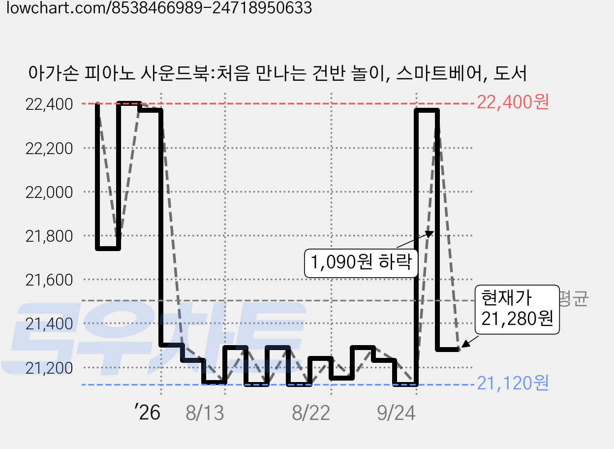 아가손 피아노 사운드북:처음 만나는 건반 놀이, 스마트베어, 도서 가격 변동 차트, 현재가 21,280원, 관측 최저가 21,110원