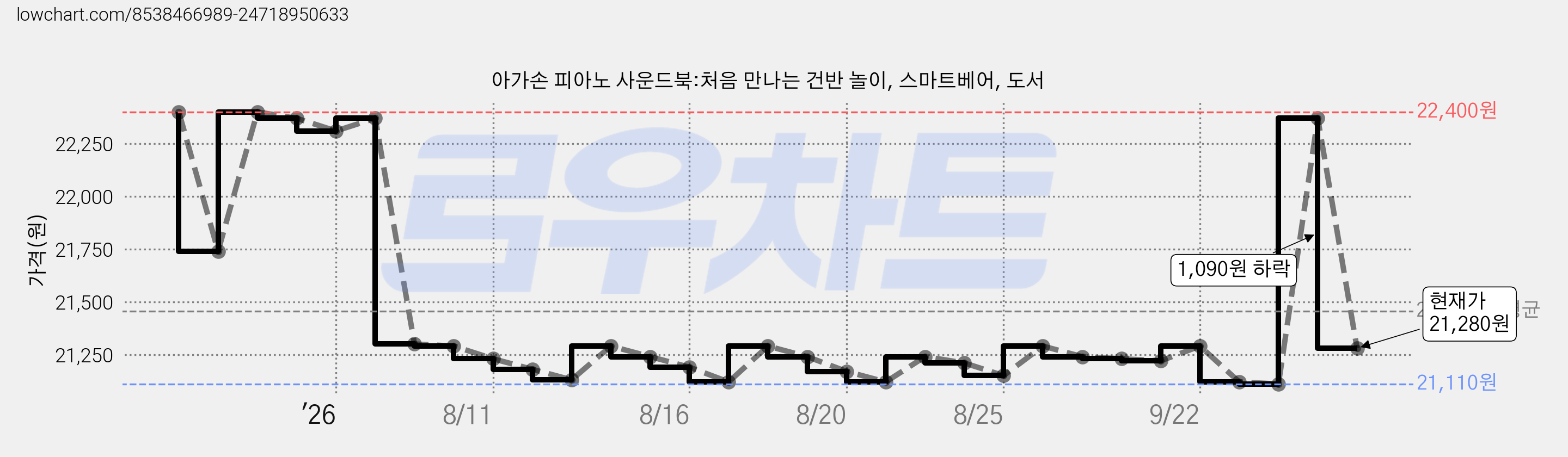 아가손 피아노 사운드북:처음 만나는 건반 놀이, 스마트베어, 도서 가격 변동 차트, 현재가 21,280원, 관측 최저가 21,110원