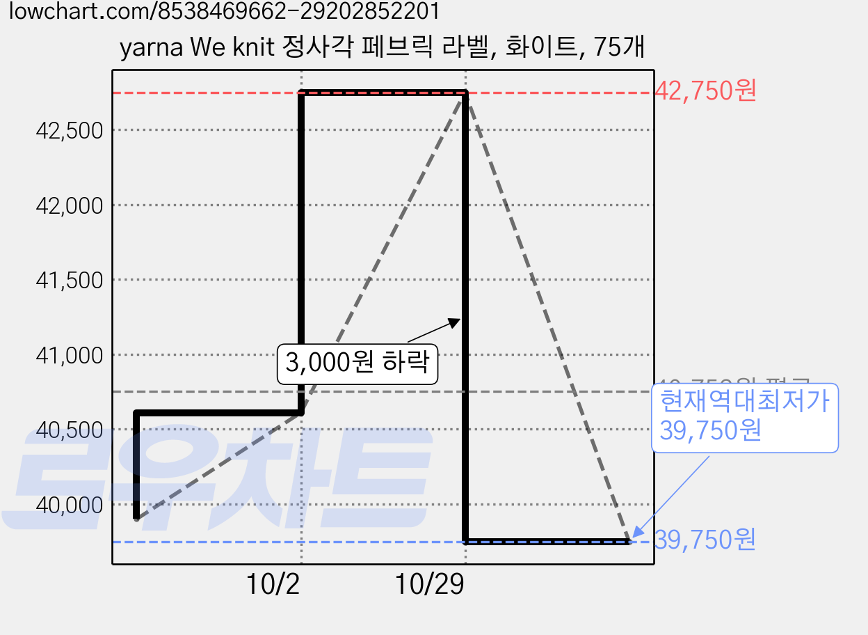 yarna We knit 정사각 페브릭 라벨, 화이트, 75개 가격 변동 차트, 현재가 39,750원, 역대최저가