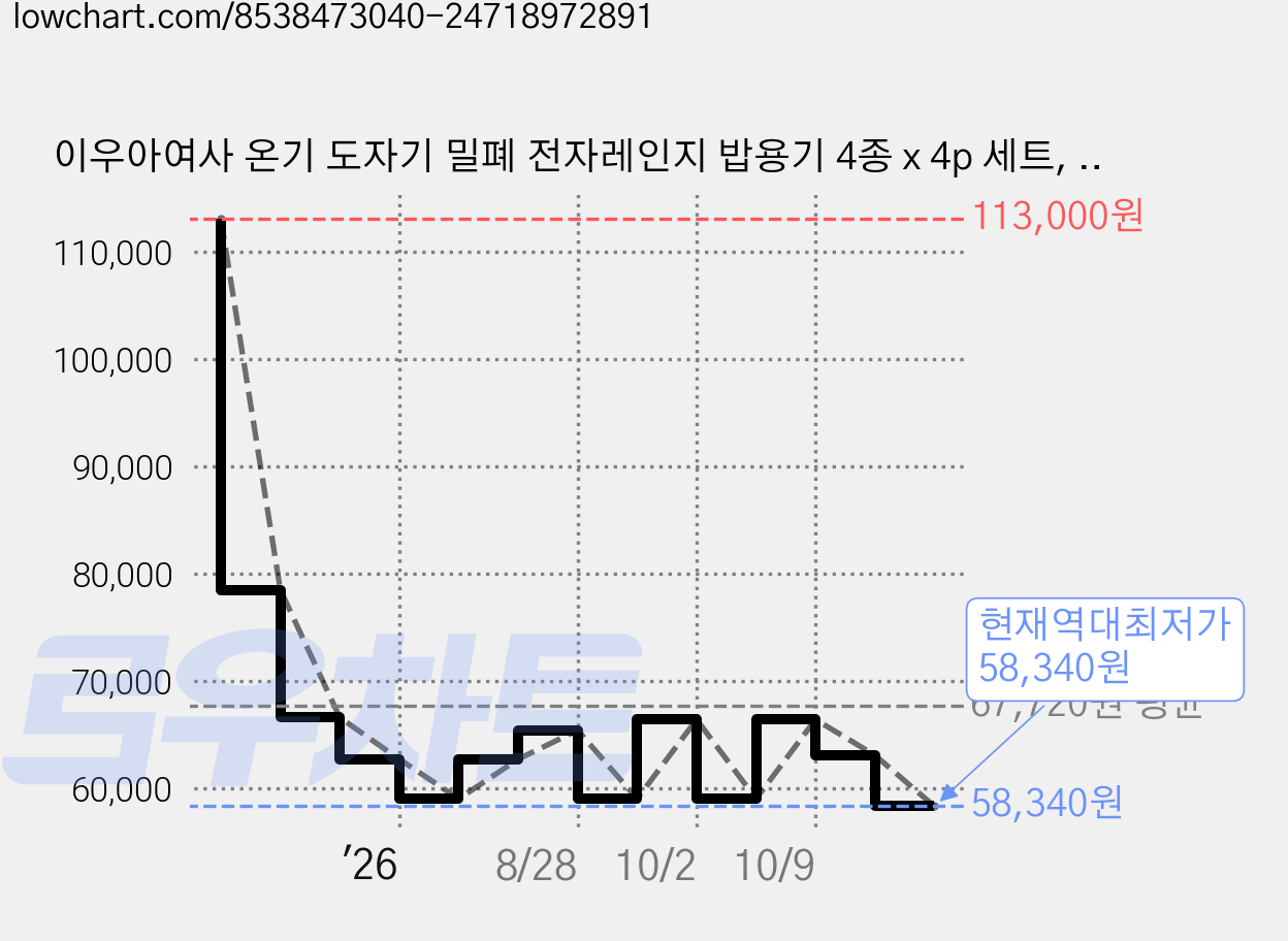 이우아여사 온기 도자기 밀폐 전자레인지 밥용기 4종 x 4p 세트, 아이보리, 모던베이지, 1세트 가격 변동 차트, 현재가 58,340원, 역대최저가