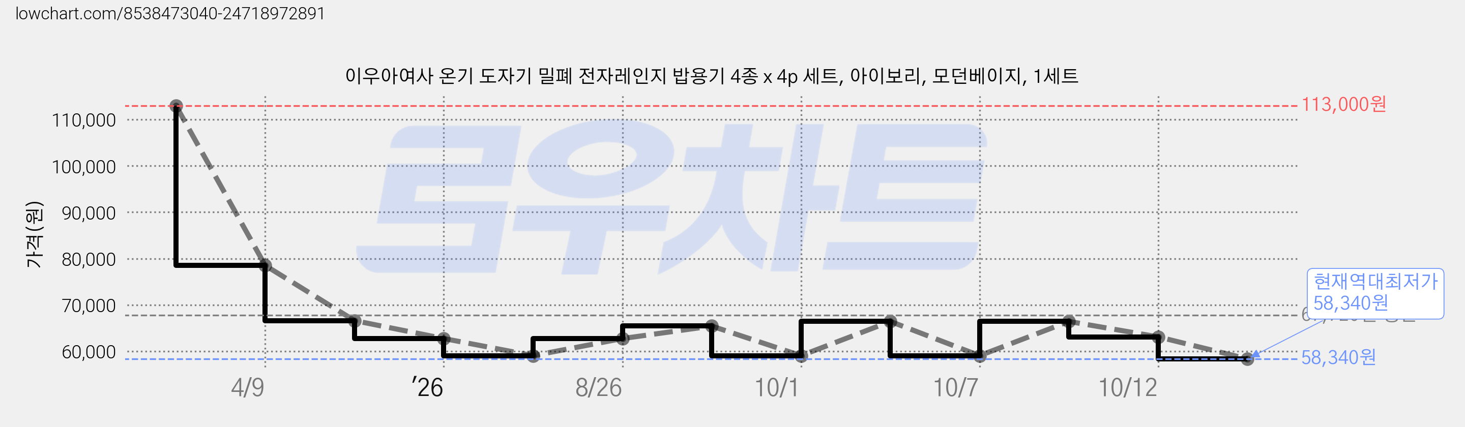 이우아여사 온기 도자기 밀폐 전자레인지 밥용기 4종 x 4p 세트, 아이보리, 모던베이지, 1세트 가격 변동 차트, 현재가 58,340원, 역대최저가