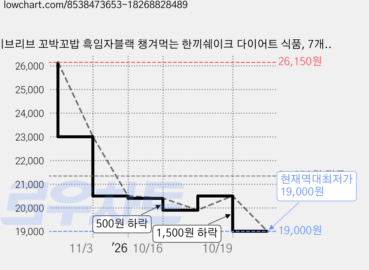 비브리브 꼬박꼬밥 흑임자블랙 챙겨먹는 한끼쉐이크 다이어트 식품, 7개, 40g 가격 변동 차트, 현재가 19,000원, 역대최저가