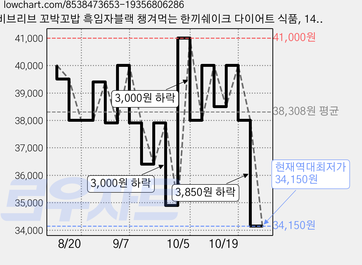 비브리브 꼬박꼬밥 흑임자블랙 챙겨먹는 한끼쉐이크 다이어트 식품, 14개, 40g 가격 변동 차트, 현재가 34,150원, 역대최저가