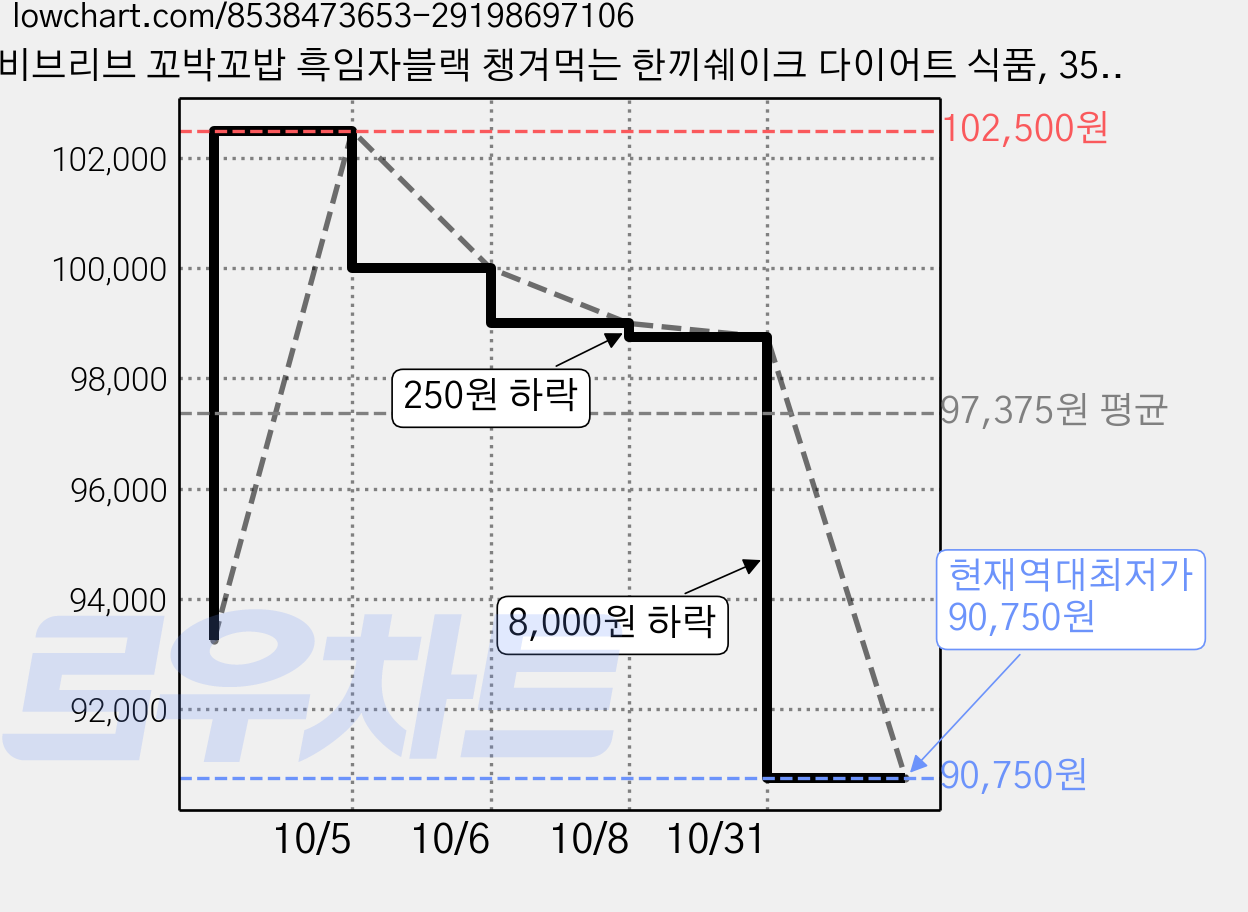 비브리브 꼬박꼬밥 흑임자블랙 챙겨먹는 한끼쉐이크 다이어트 식품, 35개, 40g 가격 변동 차트, 현재가 90,750원, 역대최저가