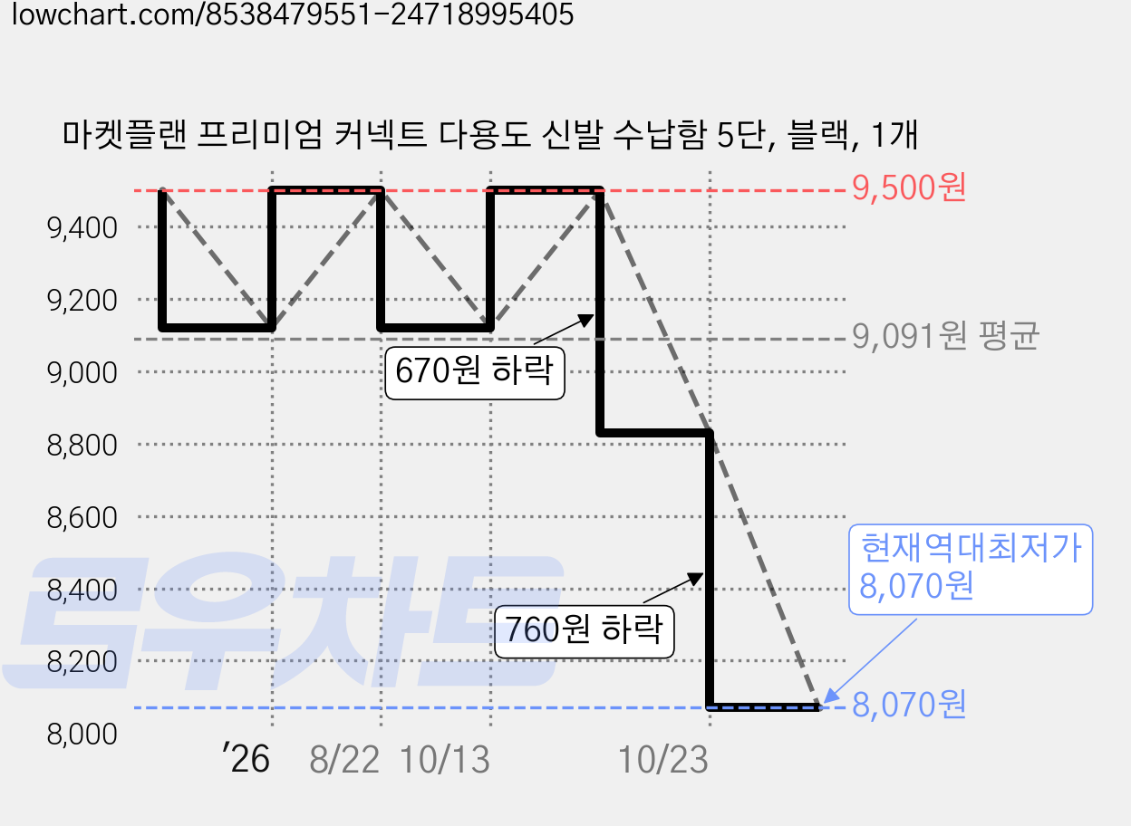 마켓플랜 프리미엄 커넥트 다용도 신발 수납함 5단, 블랙, 1개 가격 변동 차트, 현재가 8,070원, 역대최저가