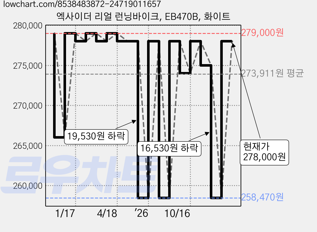 엑사이더 리얼 런닝바이크, EB470B, 화이트 가격 변동 차트, 현재가 278,000원, 관측 최저가 258,470원