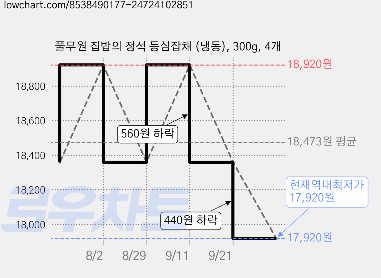 풀무원 집밥의 정석 등심잡채 (냉동), 300g, 4개 가격 변동 차트, 현재가 17,920원, 역대최저가