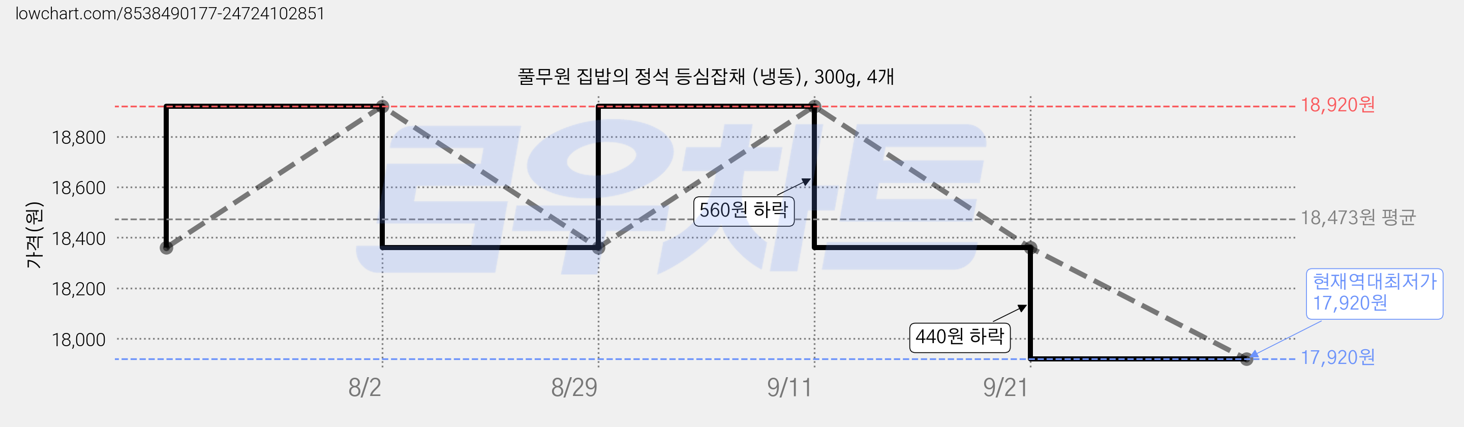 풀무원 집밥의 정석 등심잡채 (냉동), 300g, 4개 가격 변동 차트, 현재가 17,920원, 역대최저가