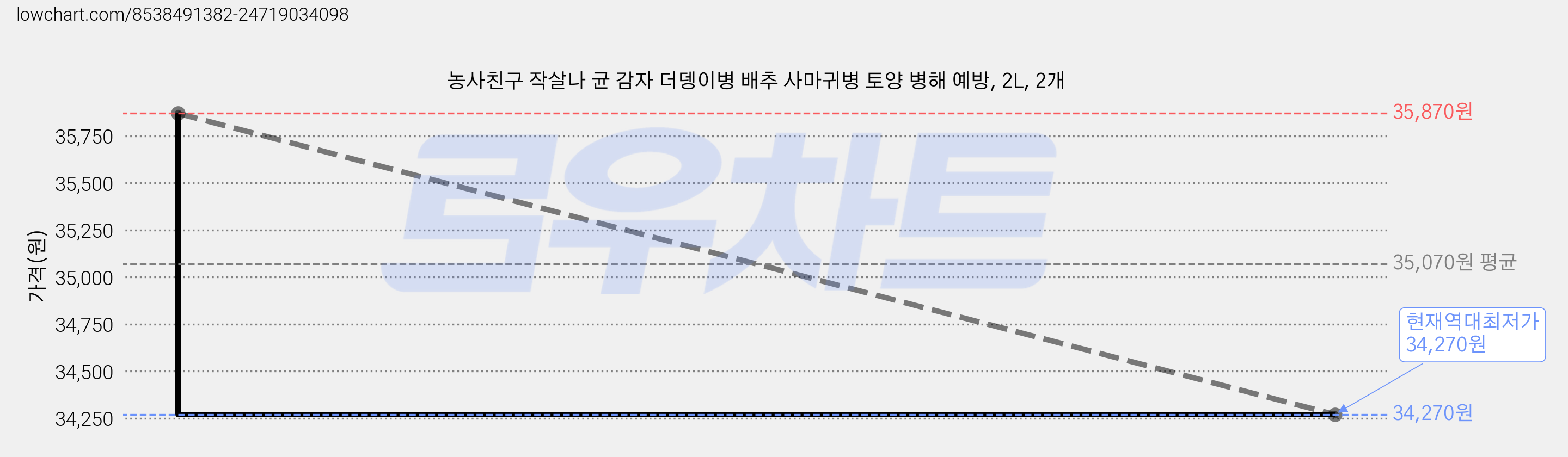 농사친구 작살나 균 감자 더뎅이병 배추 사마귀병 토양 병해 예방, 2L, 2개 가격 변동 차트, 현재가 34,270원, 역대최저가
