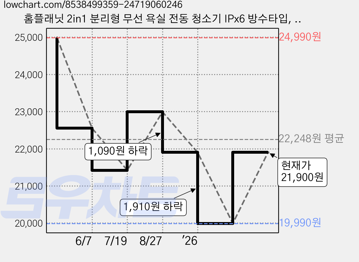 홈플래닛 2in1 분리형 무선 욕실 전동 청소기 IPx6 방수타입, VC-24 가격 변동 차트, 현재가 21,900원, 관측 최저가 19,990원