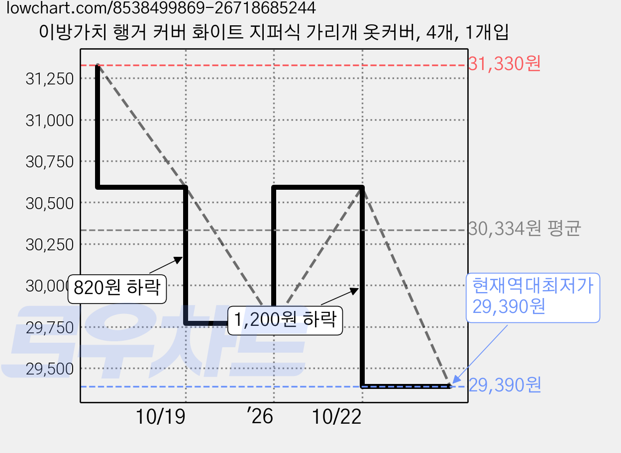 이방가치 행거 커버 화이트 지퍼식 가리개 옷커버, 4개, 1개입 가격 변동 차트, 현재가 29,390원, 역대최저가