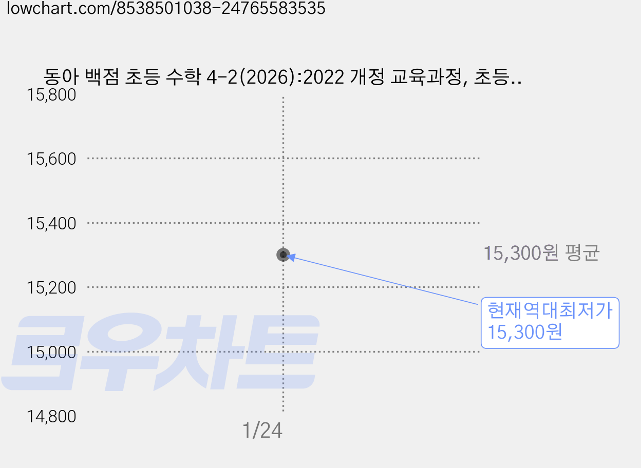 동아 백점 초등 수학 4-2(2026):2022 개정 교육과정, 초등 4-2 가격 변동 차트, 현재가 15,300원, 역대최저가