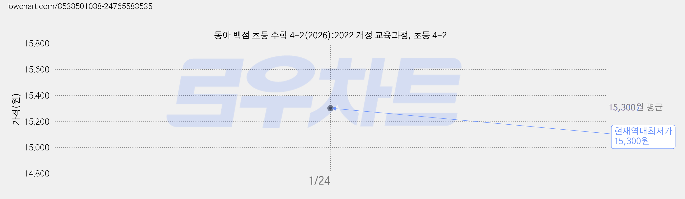 동아 백점 초등 수학 4-2(2026):2022 개정 교육과정, 초등 4-2 가격 변동 차트, 현재가 15,300원, 역대최저가