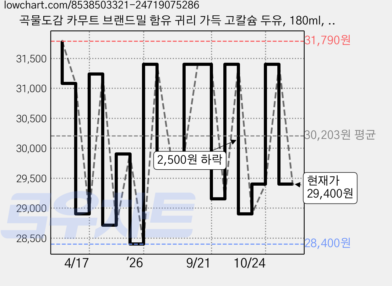곡물도감 카무트 브랜드밀 함유 귀리 가득 고칼슘 두유, 180ml, 15개 가격 변동 차트, 현재가 29,400원, 관측 최저가 26,900원