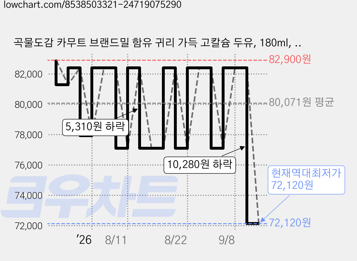 곡물도감 카무트 브랜드밀 함유 귀리 가득 고칼슘 두유, 180ml, 45개 가격 변동 차트, 현재가 72,120원, 역대최저가