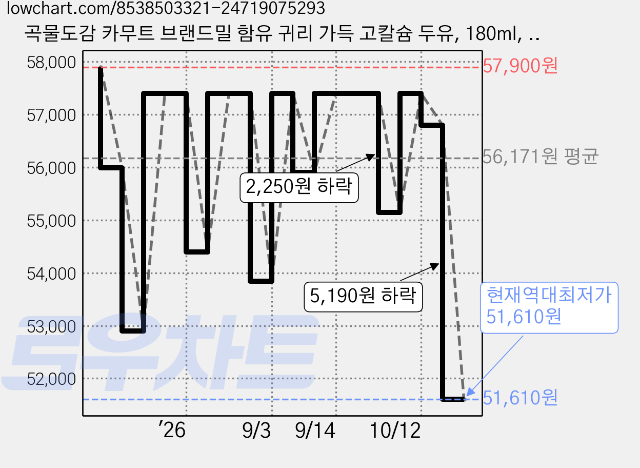 곡물도감 카무트 브랜드밀 함유 귀리 가득 고칼슘 두유, 180ml, 30개 가격 변동 차트, 현재가 51,610원, 역대최저가