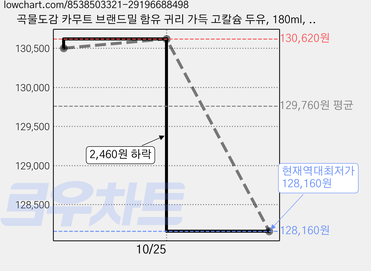 곡물도감 카무트 브랜드밀 함유 귀리 가득 고칼슘 두유, 180ml, 75개 가격 변동 차트, 현재가 128,160원, 역대최저가