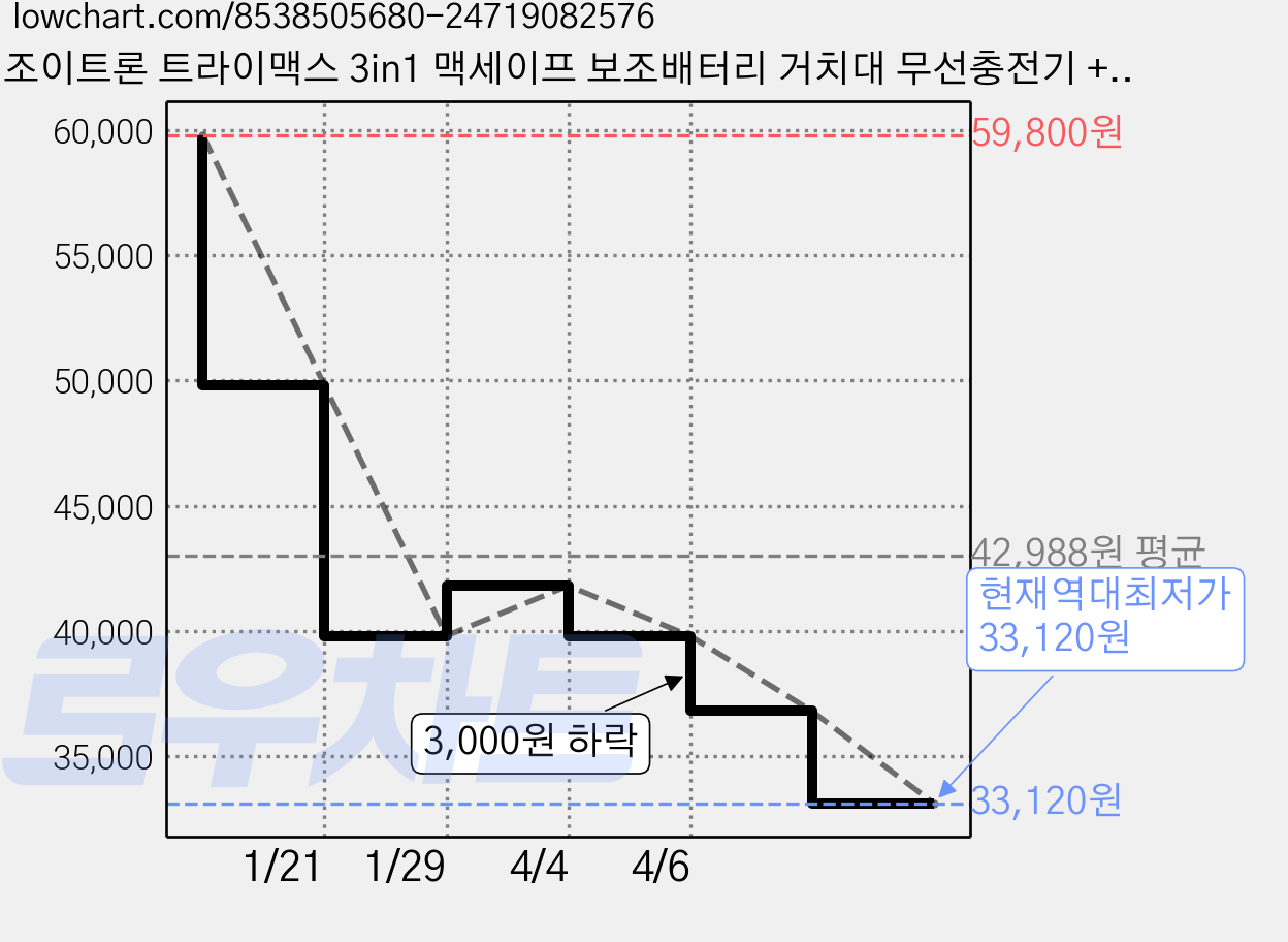 조이트론 트라이맥스 3in1 맥세이프 보조배터리 거치대 무선충전기 + 배터리 분리형 5000mAh, 블랙, 1개 가격 변동 차트, 현재가 33,120원, 역대최저가