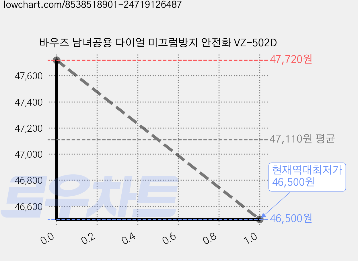 바우즈 남녀공용 다이얼 미끄럼방지 안전화 VZ-502D 가격 변동 차트, 현재가 46,500원, 역대최저가