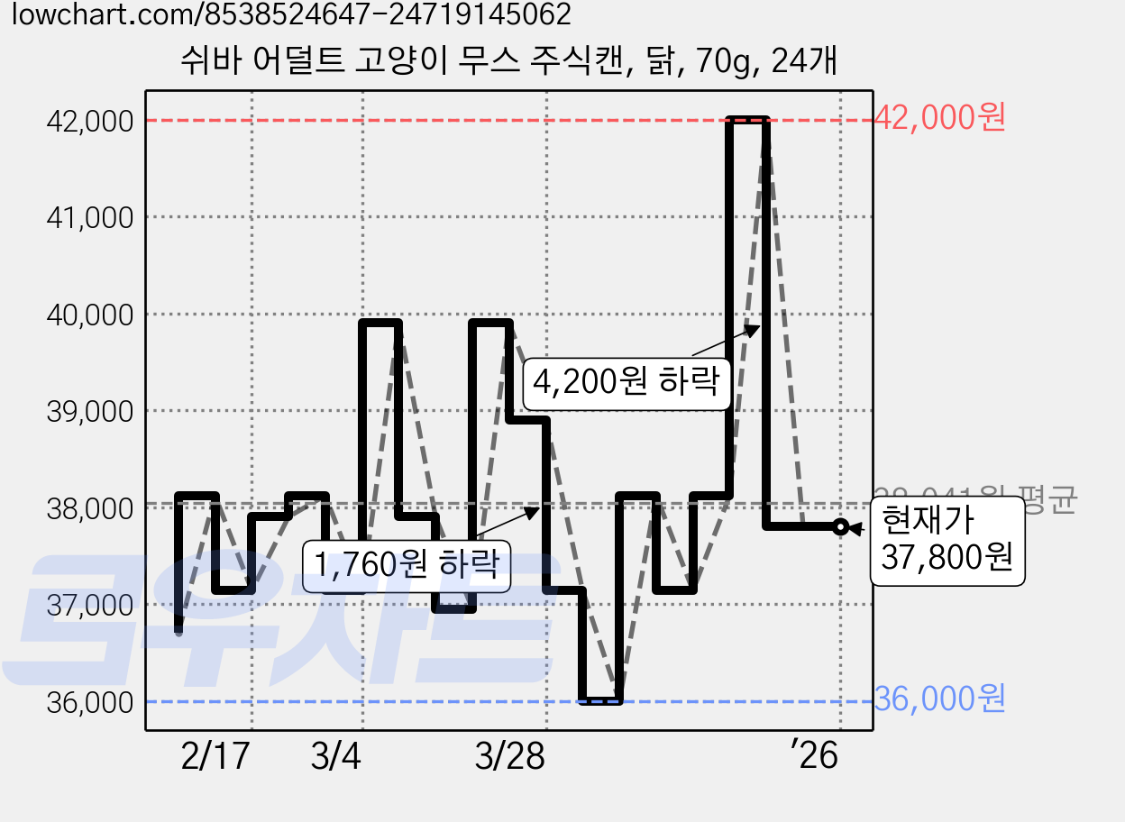 쉬바 어덜트 고양이 무스 주식캔, 닭, 70g, 24개 가격 변동 차트, 현재가 37,800원, 관측 최저가 34,110원