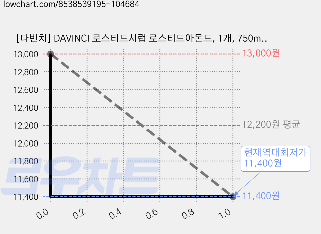[다빈치] DAVINCI 로스티드시럽 로스티드아몬드, 1개, 750ml 가격 변동 차트, 현재가 11,400원, 역대최저가