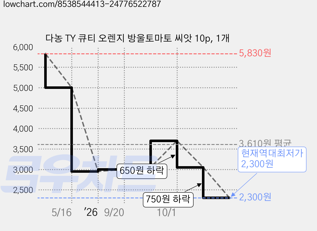 다농 TY 큐티 오렌지 방울토마토 씨앗 10p, 1개 가격 변동 차트, 현재가 2,300원, 역대최저가