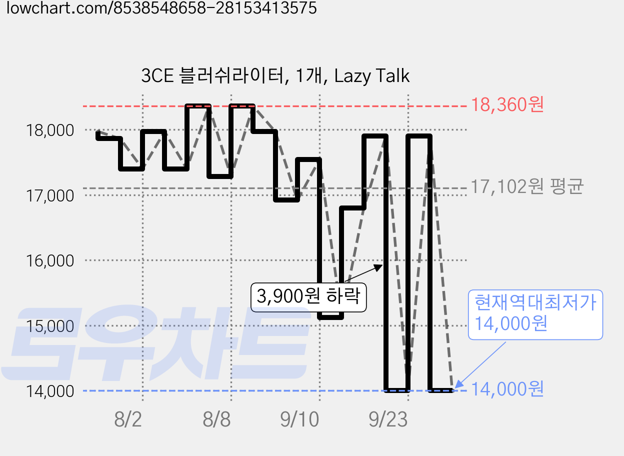 3CE 블러쉬라이터, 1개, Lazy Talk 가격 변동 차트, 현재가 14,000원, 역대최저가