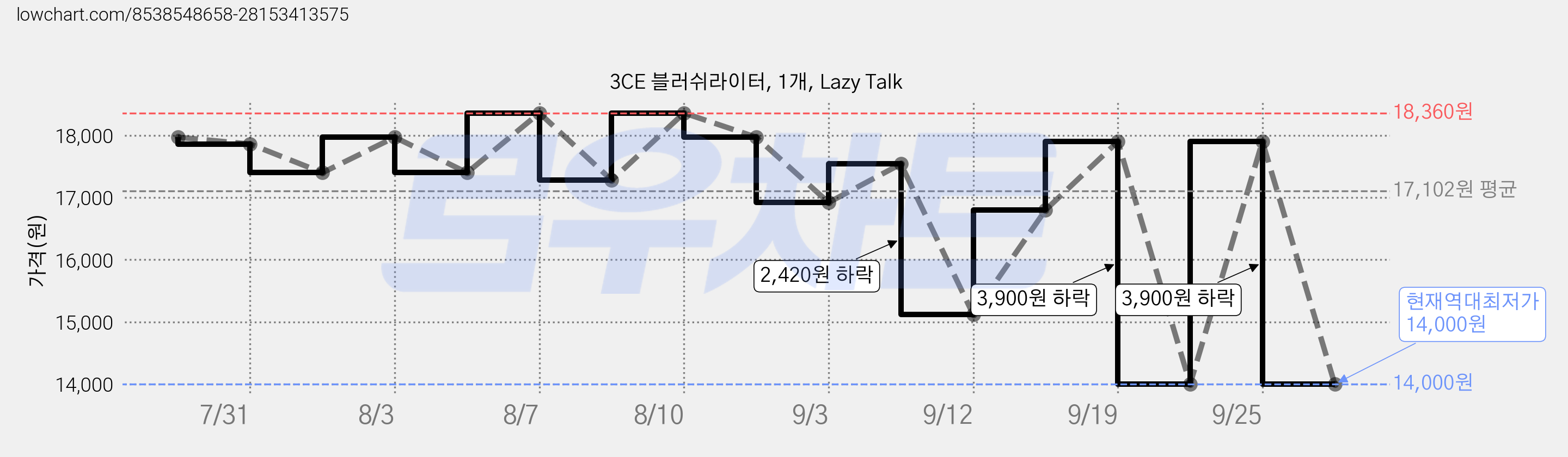 3CE 블러쉬라이터, 1개, Lazy Talk 가격 변동 차트, 현재가 14,000원, 역대최저가