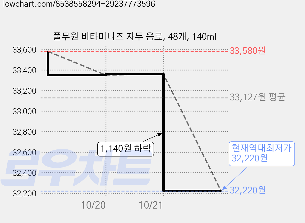 풀무원 비타미니즈 자두 음료, 48개, 140ml 가격 변동 차트, 현재가 32,220원, 역대최저가