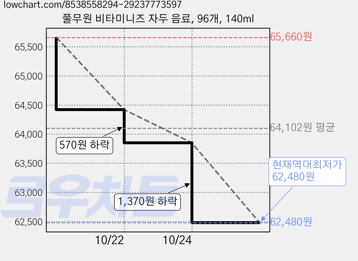 풀무원 비타미니즈 자두 음료, 96개, 140ml 가격 변동 차트, 현재가 62,480원, 역대최저가