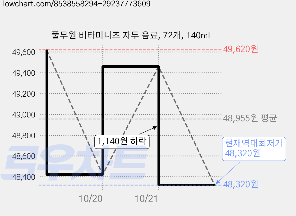 풀무원 비타미니즈 자두 음료, 72개, 140ml 가격 변동 차트, 현재가 48,320원, 역대최저가