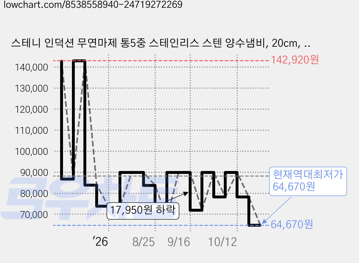 스테니 인덕션 무연마제 통5중 스테인리스 스텐 양수냄비, 20cm, 1개 가격 변동 차트, 현재가 64,670원, 역대최저가