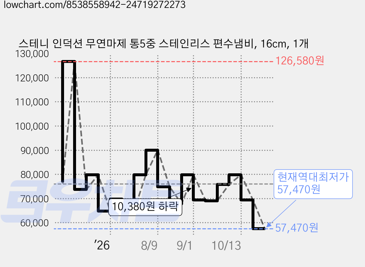 스테니 인덕션 무연마제 통5중 스테인리스 편수냄비, 16cm, 1개 가격 변동 차트, 현재가 57,470원, 역대최저가