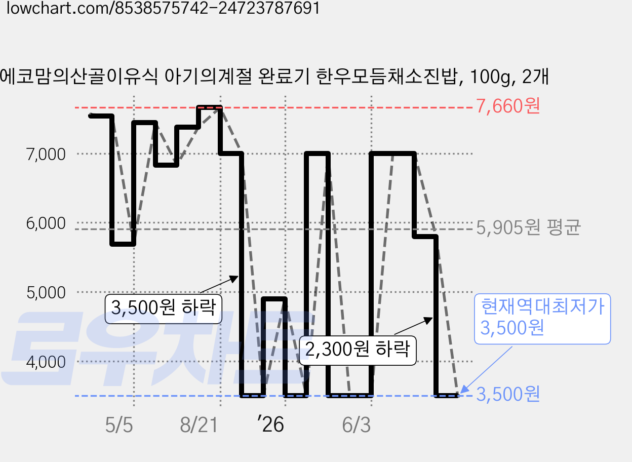 에코맘의산골이유식 아기의계절 완료기 한우모듬채소진밥, 100g, 2개 가격 변동 차트, 현재가 3,500원, 역대최저가