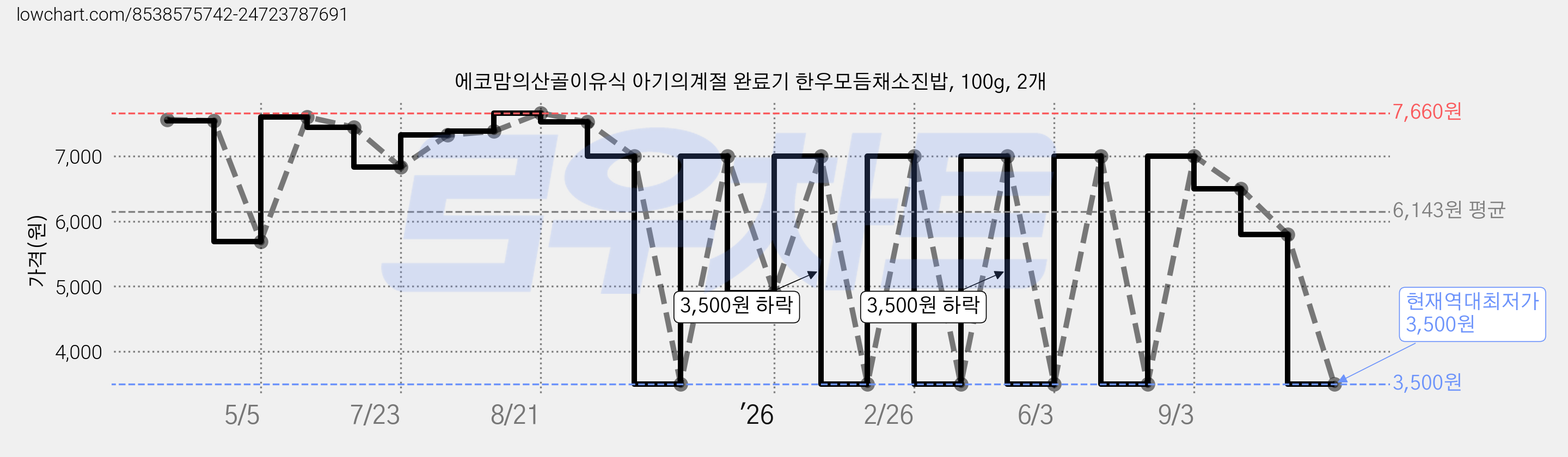 에코맘의산골이유식 아기의계절 완료기 한우모듬채소진밥, 100g, 2개 가격 변동 차트, 현재가 3,500원, 역대최저가