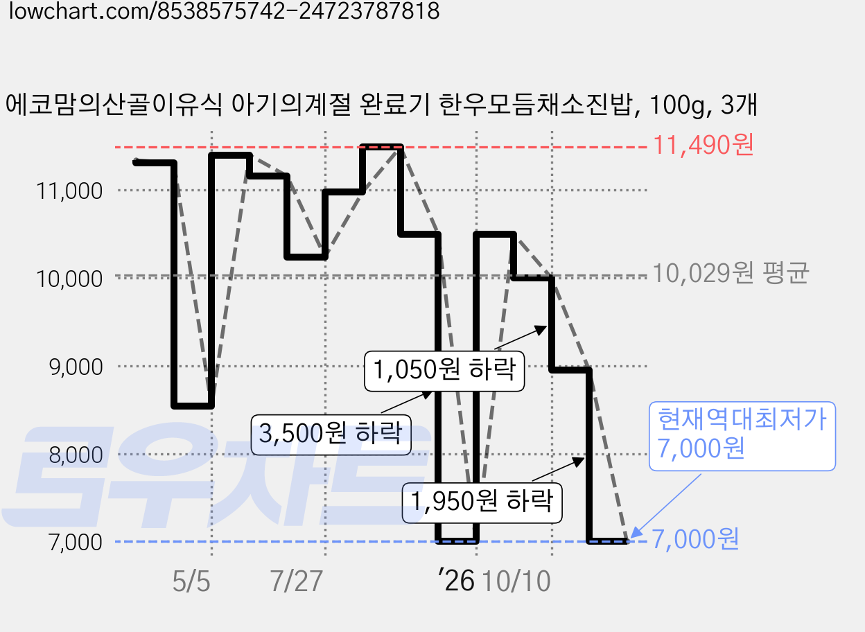 에코맘의산골이유식 아기의계절 완료기 한우모듬채소진밥, 100g, 3개 가격 변동 차트, 현재가 7,000원, 역대최저가
