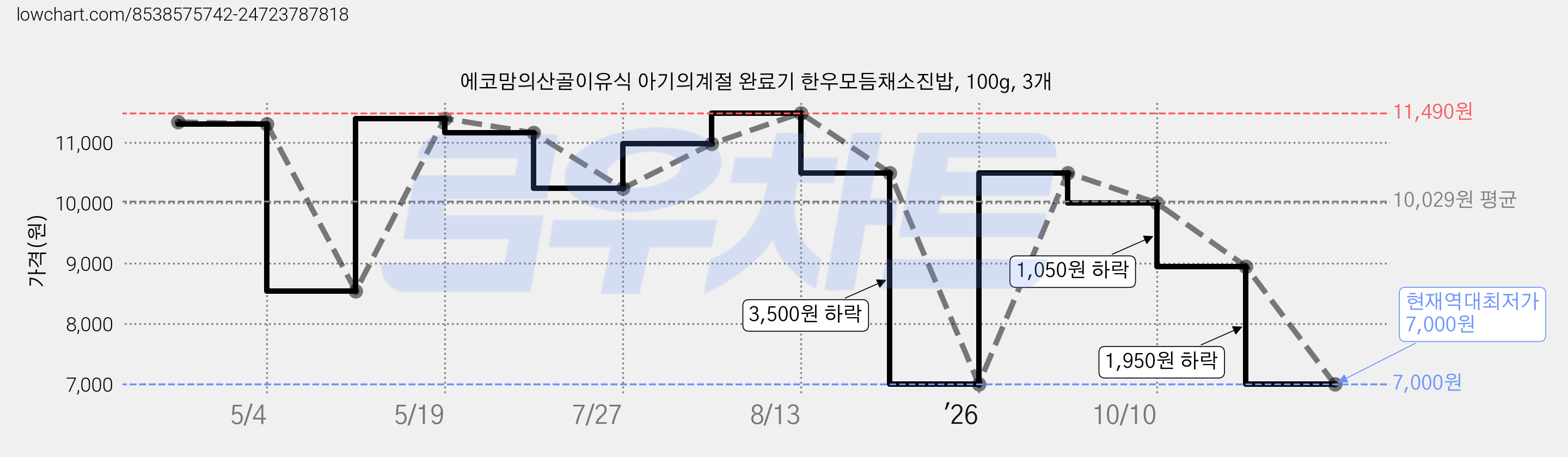 에코맘의산골이유식 아기의계절 완료기 한우모듬채소진밥, 100g, 3개 가격 변동 차트, 현재가 7,000원, 역대최저가