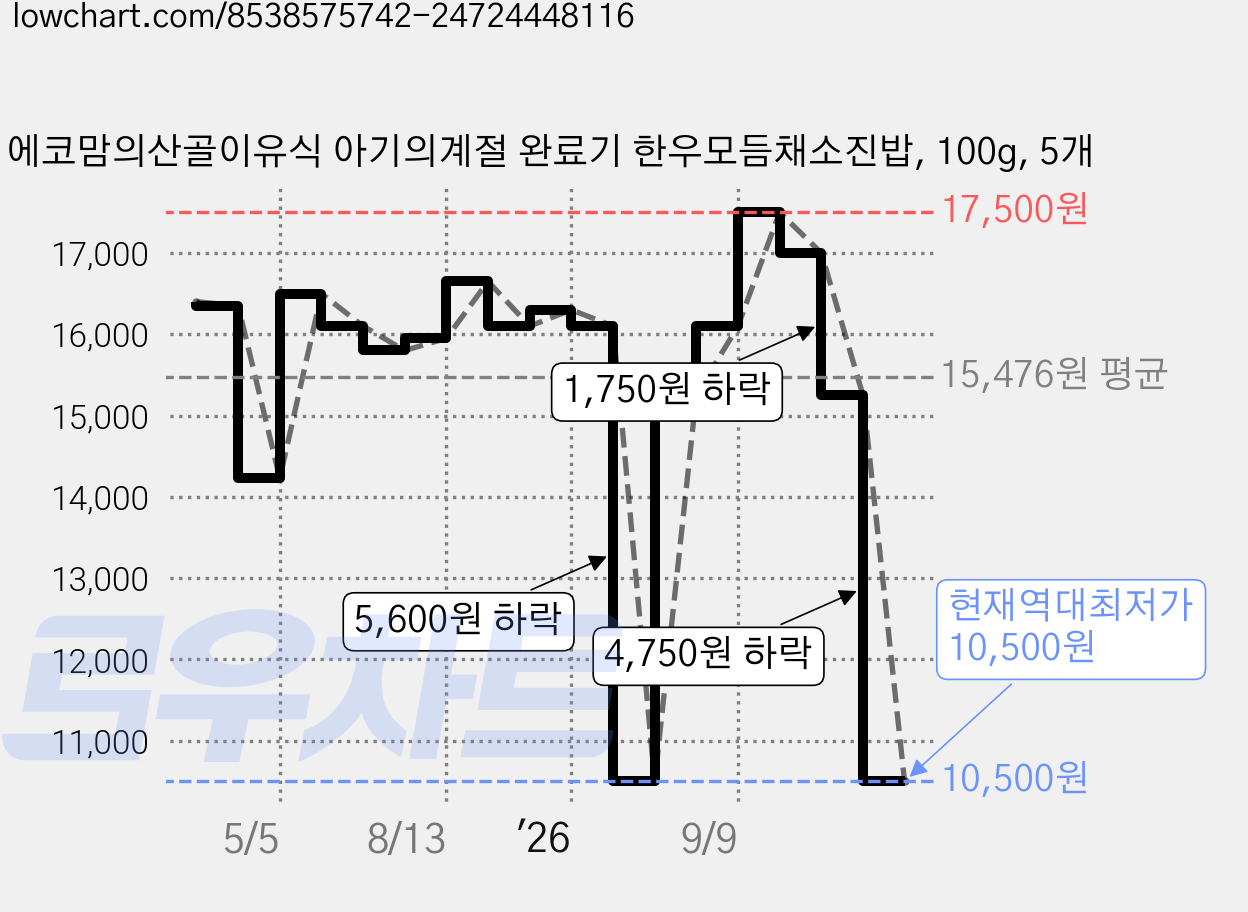 에코맘의산골이유식 아기의계절 완료기 한우모듬채소진밥, 100g, 5개 가격 변동 차트, 현재가 10,500원, 역대최저가