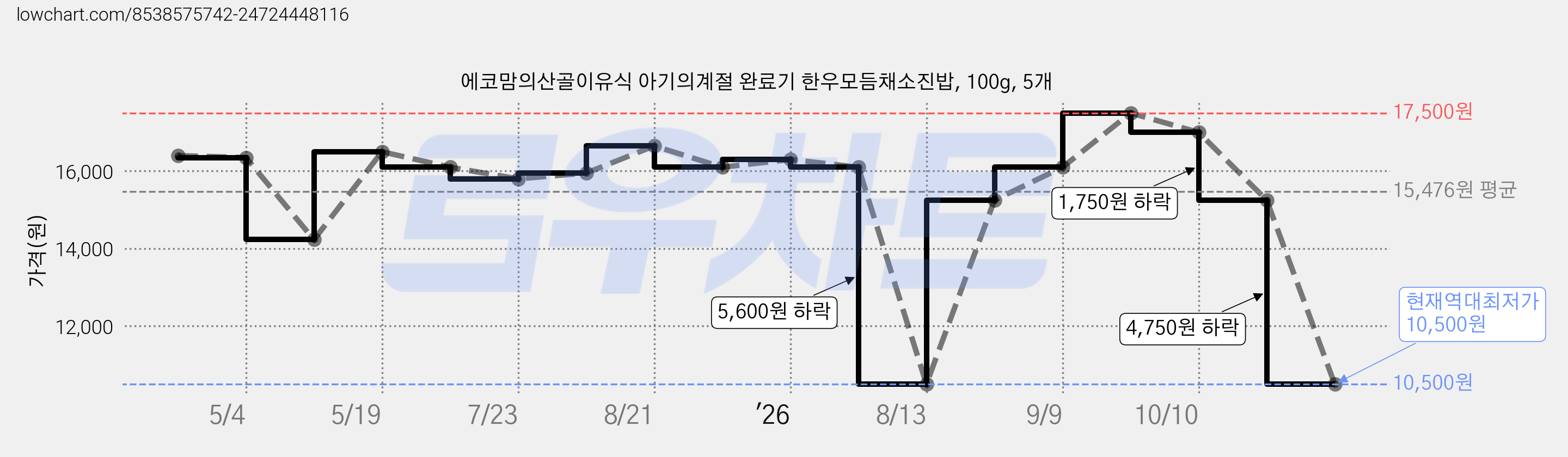 에코맘의산골이유식 아기의계절 완료기 한우모듬채소진밥, 100g, 5개 가격 변동 차트, 현재가 10,500원, 역대최저가