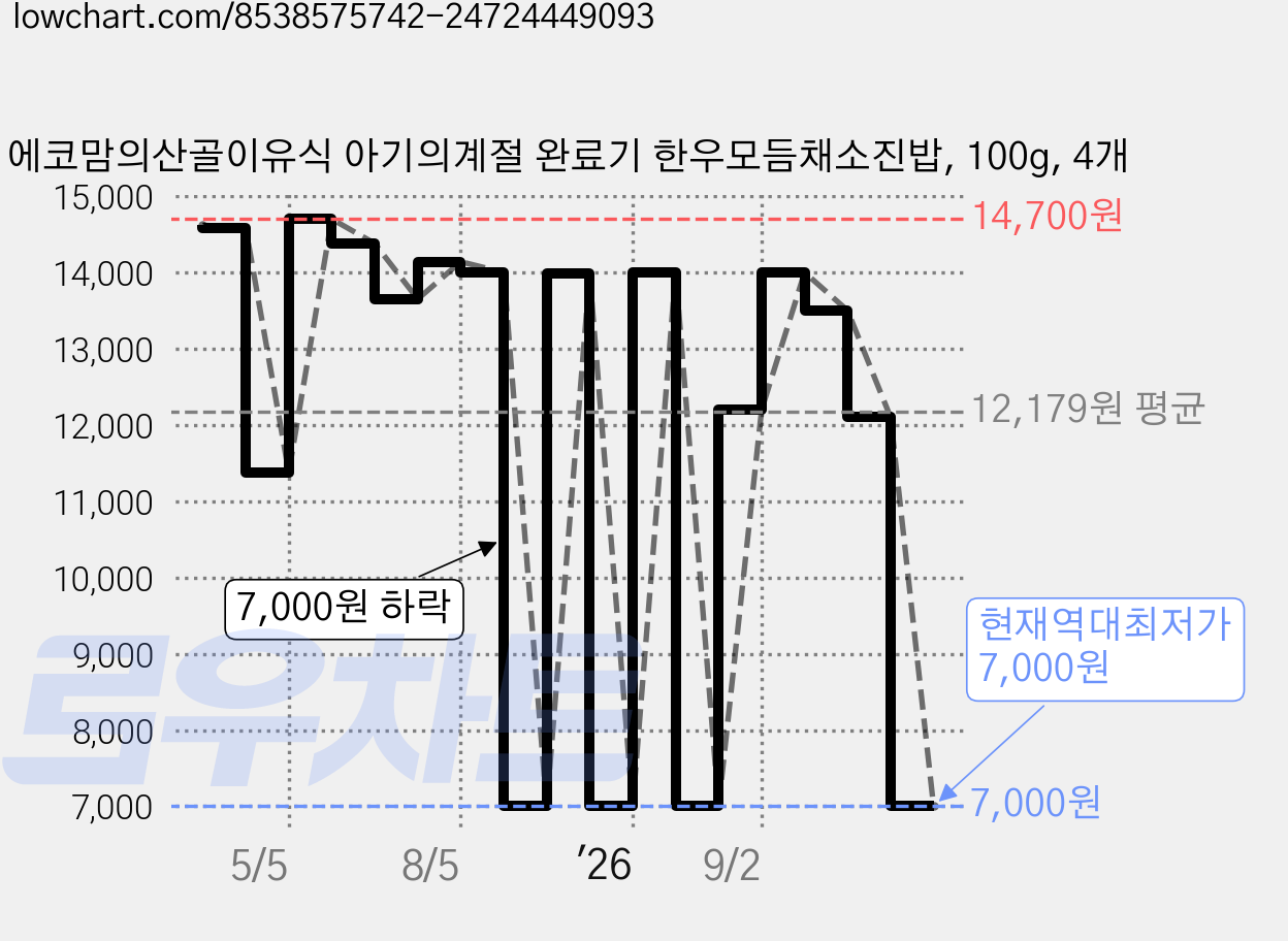 에코맘의산골이유식 아기의계절 완료기 한우모듬채소진밥, 100g, 4개 가격 변동 차트, 현재가 7,000원, 역대최저가