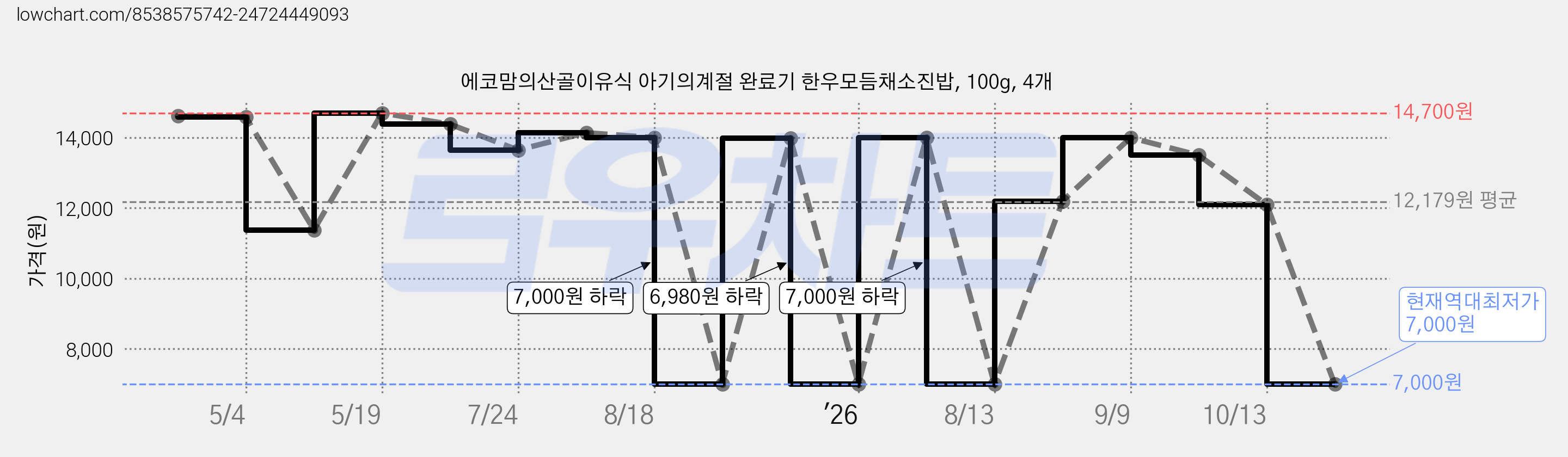 에코맘의산골이유식 아기의계절 완료기 한우모듬채소진밥, 100g, 4개 가격 변동 차트, 현재가 7,000원, 역대최저가