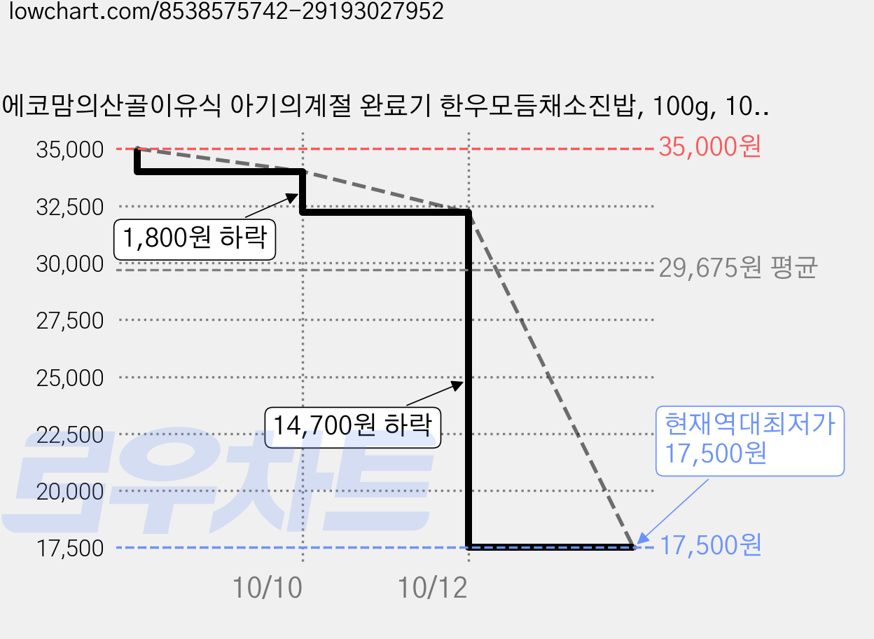 에코맘의산골이유식 아기의계절 완료기 한우모듬채소진밥, 100g, 10개 가격 변동 차트, 현재가 17,500원, 역대최저가