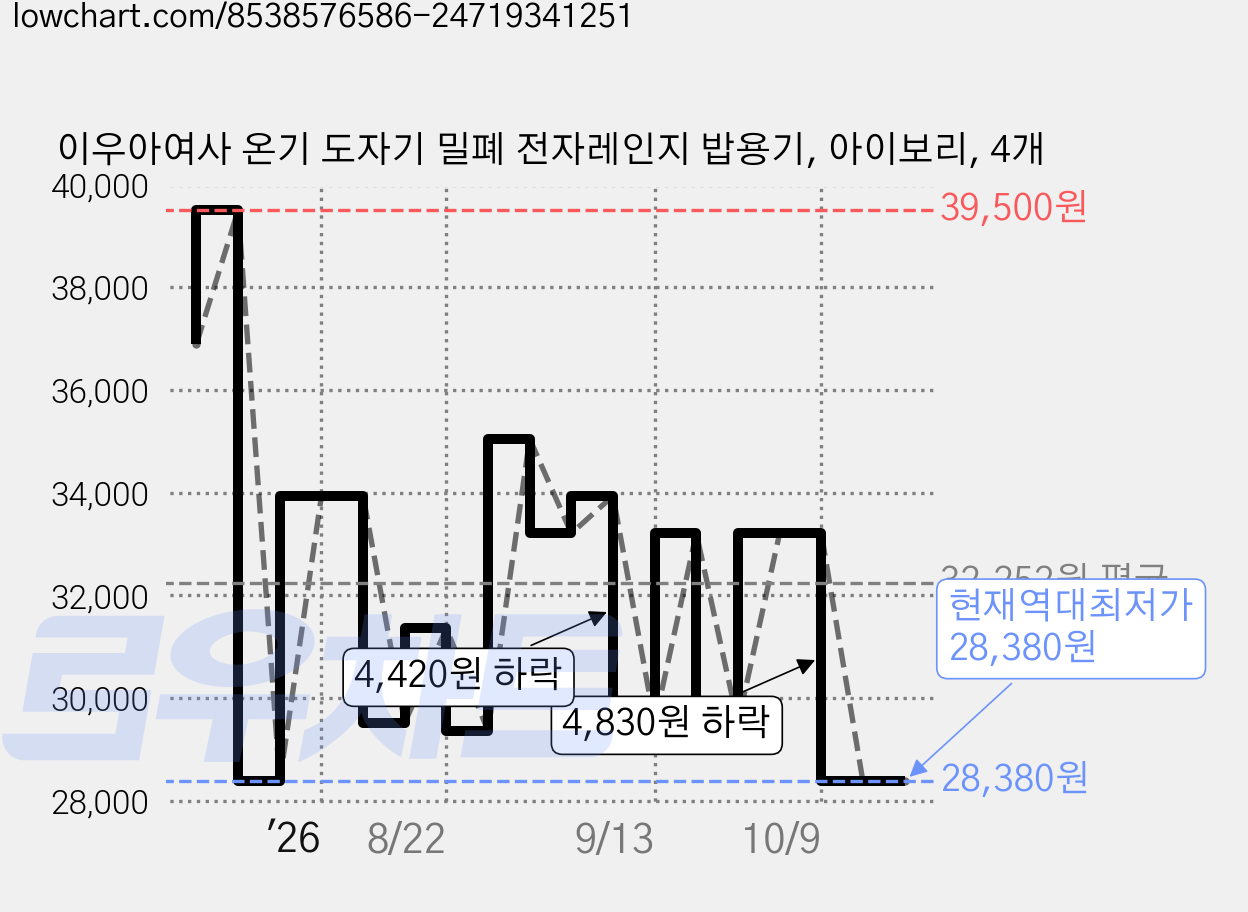 이우아여사 온기 도자기 밀폐 전자레인지 밥용기, 아이보리, 4개 가격 변동 차트, 현재가 28,380원, 역대최저가