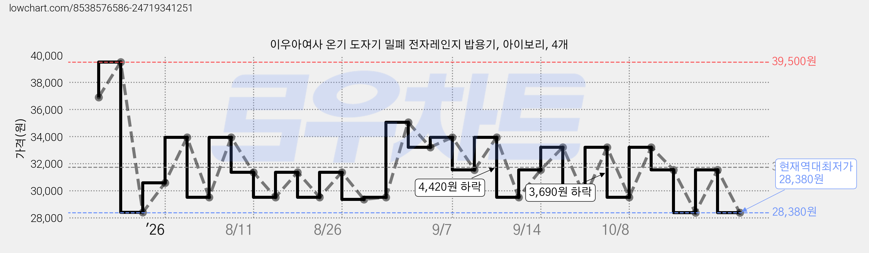 이우아여사 온기 도자기 밀폐 전자레인지 밥용기, 아이보리, 4개 가격 변동 차트, 현재가 28,380원, 역대최저가
